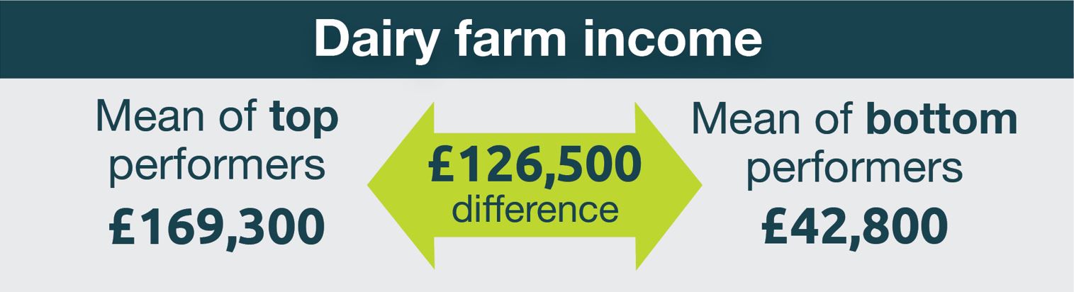Diagram showing the income difference between top and bottom performing dairy farms